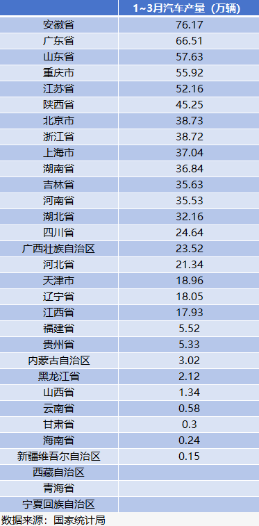 中国期货配资公司 一季度汽车产量“十强省”出炉！安徽领先广东近10万辆