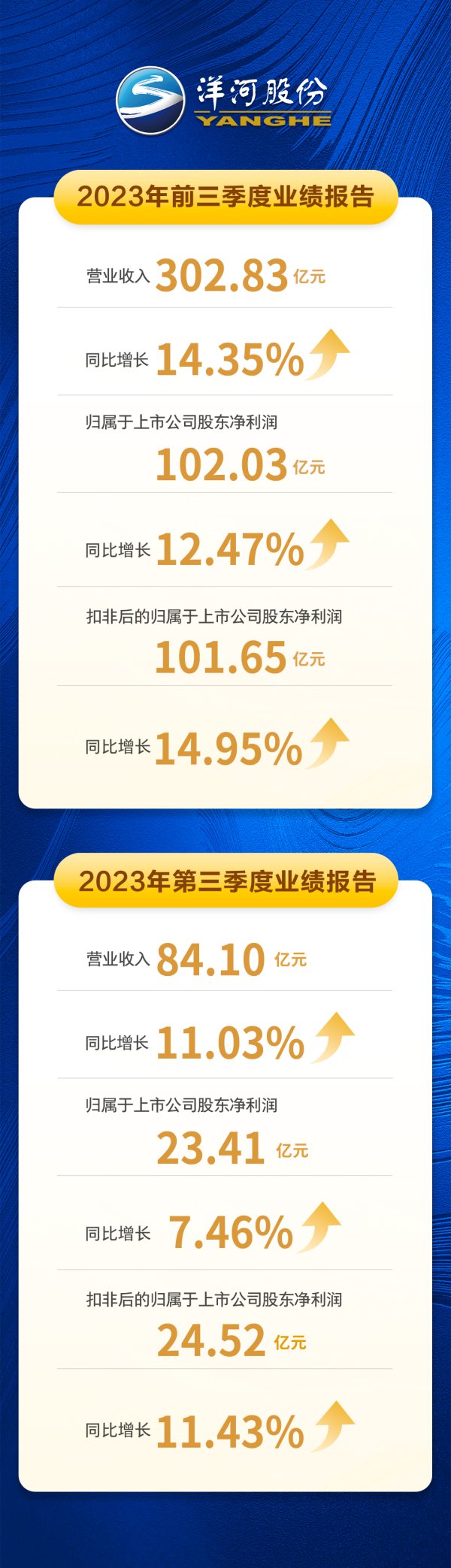 实盘配资网站排名 前三季度营收302.83亿元，2023洋河股份交出稳中向好答卷