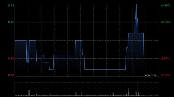 配资平台官网配资 南方通信复牌后涨超23% 拟出售Source Photonics约4.00%股权